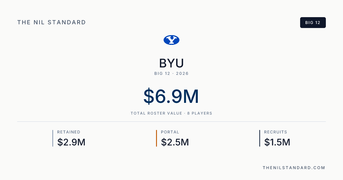 BYU 2026 Roster NIL Valuation — $6.9M | The NIL Standard Basketball