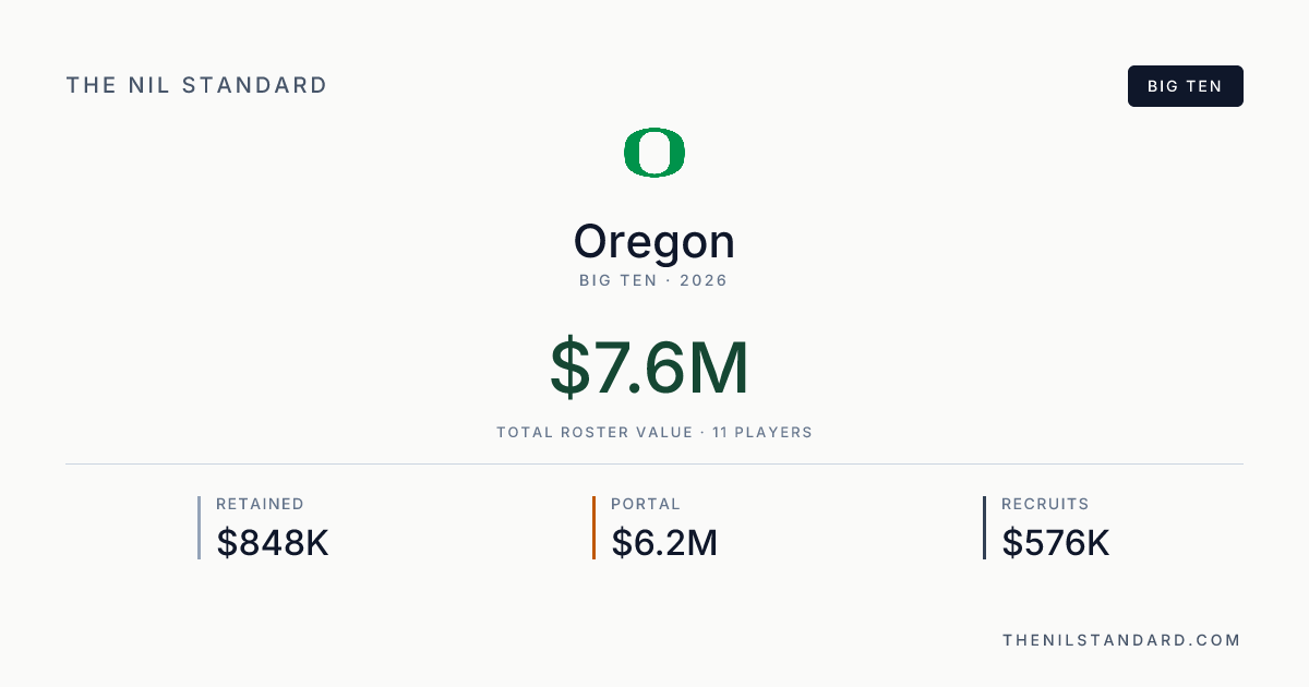 Oregon 2026 Roster NIL Valuation — $7.6M | The NIL Standard Basketball