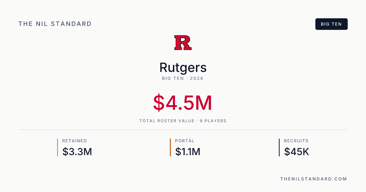 Rutgers 2026 Roster NIL Valuation — $4.5M | The NIL Standard Basketball