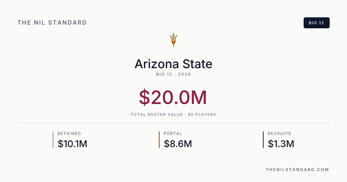 Arizona State — Big 12 | The NIL Standard Football