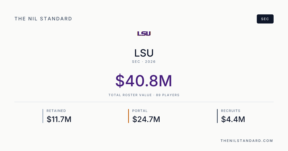 LSU 2026 Roster NIL Valuation — $42.9M | The NIL Standard Football