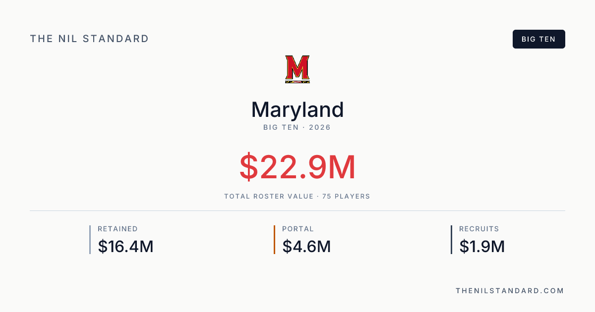 Maryland 2026 Roster NIL Valuation — $20.6M | The NIL Standard Football