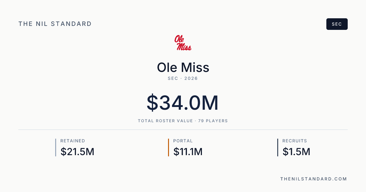 Ole Miss — SEC | The NIL Standard Football