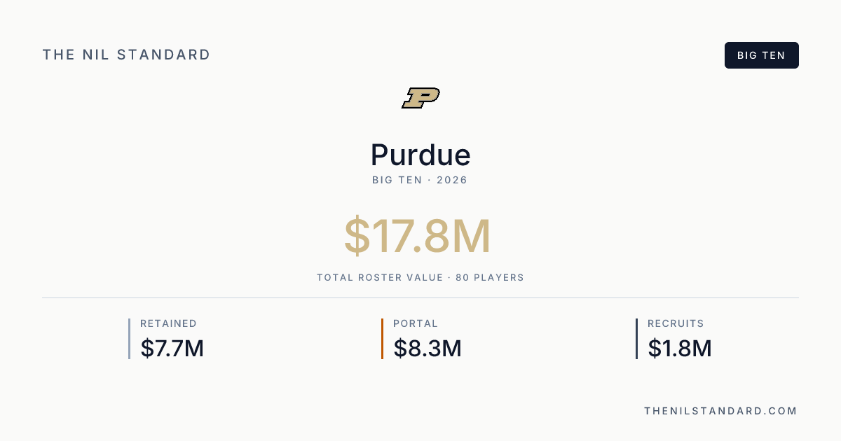 Purdue — Big Ten | The NIL Standard Football