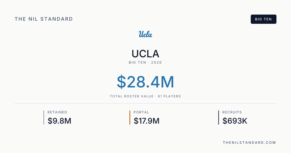 UCLA — Big Ten | The NIL Standard Football