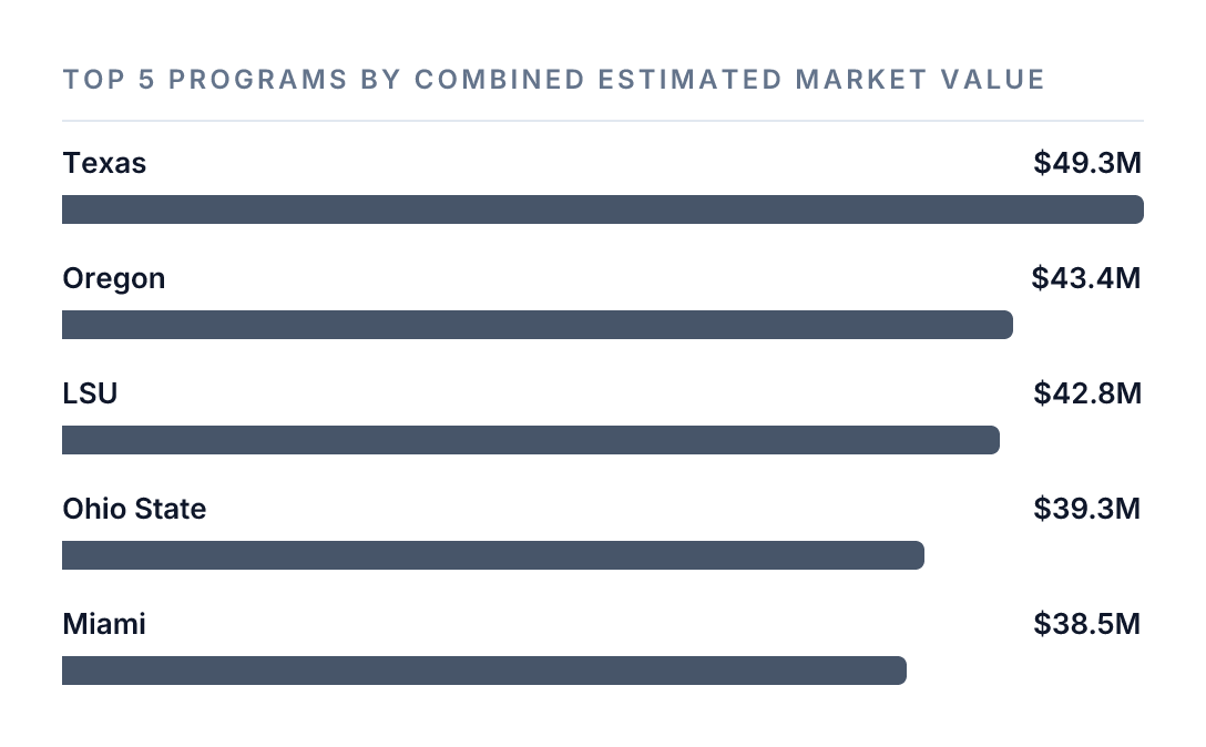 Bar chart of the five highest program totals as of Aug. 31, 2026: Texas $49.3M, Oregon $43.4M, LSU $42.8M, Ohio State $39.3M, Miami $38.5M.