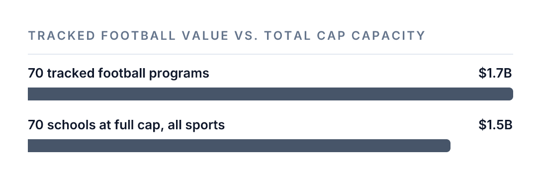 Two bars comparing figures as of August 31, 2026: the combined estimated market value of the 70 football programs The NIL Standard tracks, at $1.73 billion, against $1.51 billion — the total those 70 schools could pay athletes directly if each spent its full $21.58 million revenue-sharing cap across every sport it sponsors.
