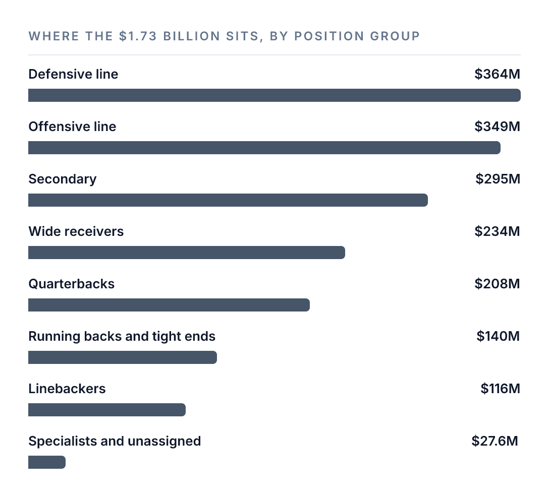 Eight horizontal bars showing where the $1.73 billion of estimated market value across the 70 football programs The NIL Standard tracks sits by position group, as of August 31, 2026: defensive line $363.8 million, offensive line $349.2 million, secondary $294.8 million, wide receivers $234.1 million, quarterbacks $208 million, running backs and tight ends $139.6 million, linebackers $116.1 million, and specialists and unassigned players $27.6 million.