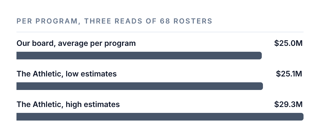 Three horizontal bars comparing per-program averages across the same 68 programs, the Power 4 plus Notre Dame: The NIL Standard's estimated market value at the August 31, 2026 snapshot, $25.0 million per program; the low end of The Athletic's reported 2026 roster-budget ranges, $25.1 million per program; and the high end, $29.3 million per program.