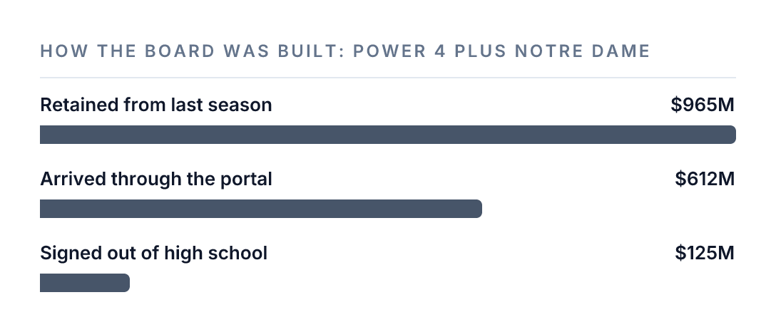 Horizontal bar chart of our August 31 board for the 68 programs in the Power 4 plus Notre Dame, split by how each player arrived: retained from last season $965 million, arrived through the portal $612 million, signed out of high school $125 million. Retained and portal players together are 93% of the $1.70 billion board.