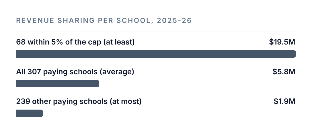 Bar chart of revenue sharing per school in 2025-26. The 68 schools at or within 5% of the $20.5 million cap paid at least $19.5 million each. All 307 paying schools averaged $5.8 million. The other 239 paying schools averaged at most $1.9 million each. Per-school figures are our arithmetic on the College Sports Commission's Oct. 1, 2026 filing.