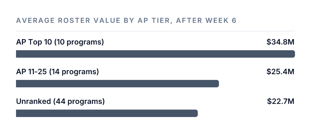 Bar chart of average roster value per program by AP tier after week 6, Aug 31 basis: AP Top 10, $34.8 million across 10 programs; AP 11-25, $25.4 million across 14; unranked, $22.7 million across 44. The Power 4 plus Notre Dame, 68 programs.