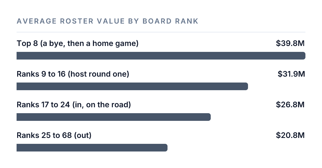 Average estimated roster value by board rank: top 8, $39.8 million; ranks 9 to 16, $31.9 million; ranks 17 to 24, $26.8 million; ranks 25 to 68, $20.8 million. Power 4 plus Notre Dame, as of Aug 31, 2026.