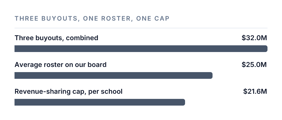 Three reported coaching buyouts, combined: about $32 million. Average estimated roster value on our board: $25.0 million, Power 4 plus Notre Dame, as of Aug 31, 2026. Revenue-sharing cap per school this year: $21.58 million.