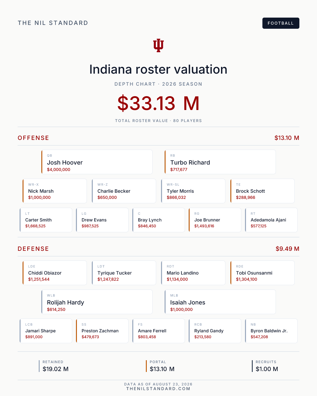 Indiana Roster Valuation 2026 | The NIL Standard | The NIL Standard ...