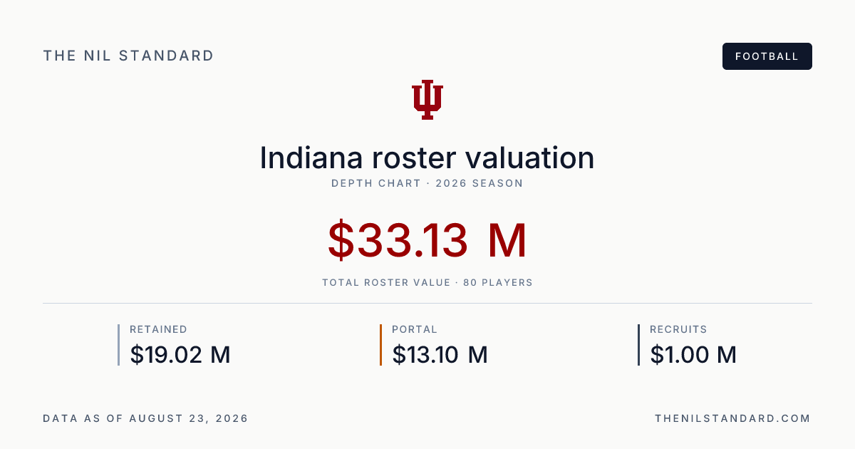 Indiana Roster Valuation 2026 | The NIL Standard | The NIL Standard ...
