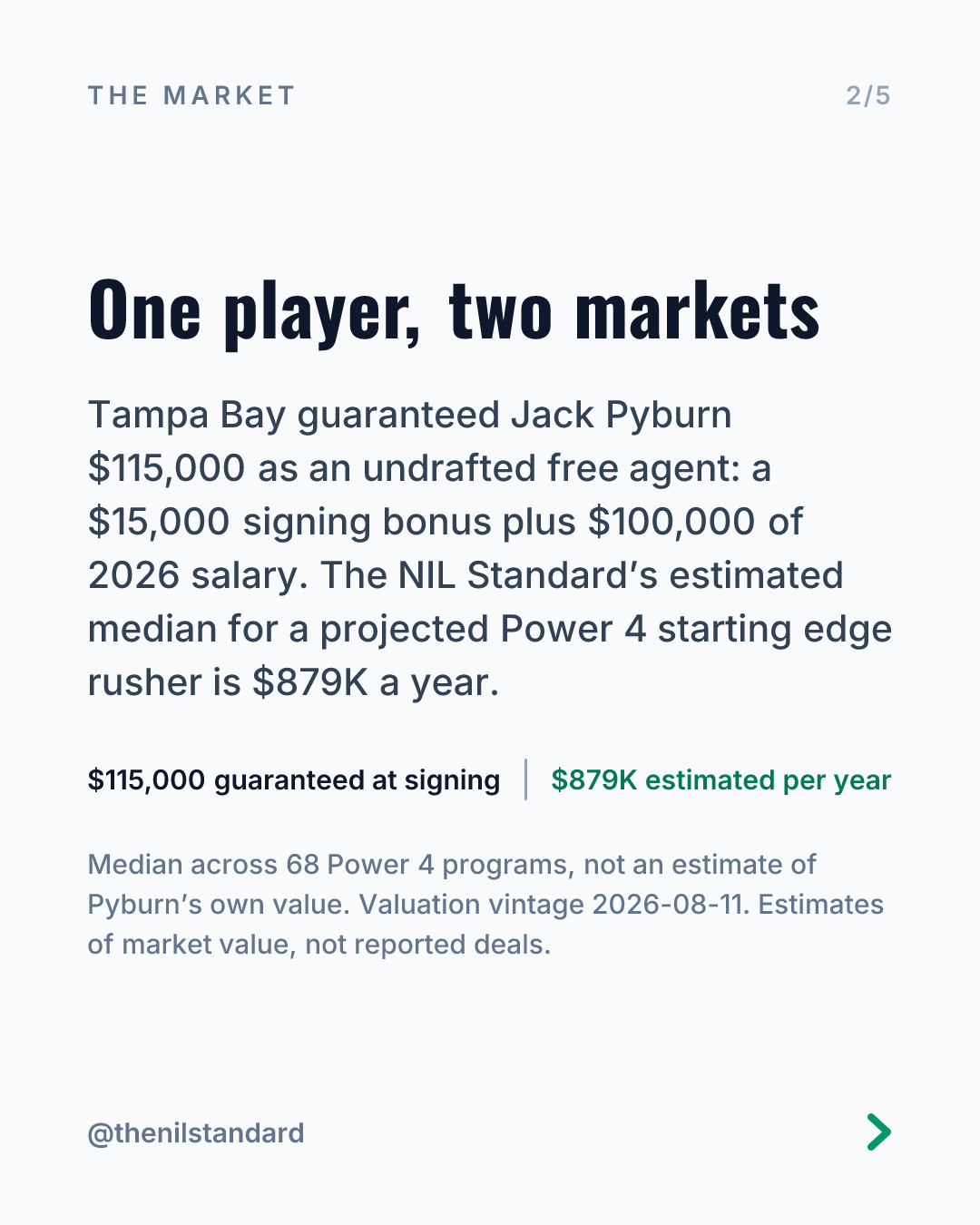 A card headed 'One player, two markets'. It reads that Tampa Bay guaranteed Jack Pyburn $115,000 as an undrafted free agent, a $15,000 signing bonus plus $100,000 of 2026 salary, and that The NIL Standard's estimated median for a projected Power 4 starting edge rusher is $879K a year. Below, two figures sit either side of a vertical rule: $115,000 guaranteed at signing, and $879K estimated per year.