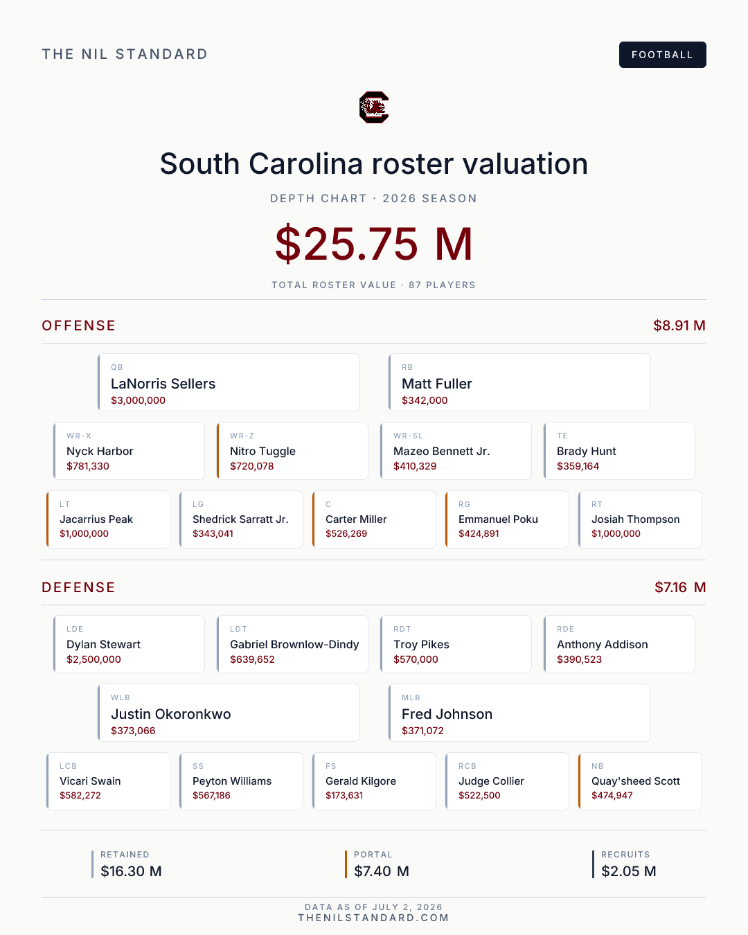 South Carolina Roster Valuation 2026 | The NIL Standard Football