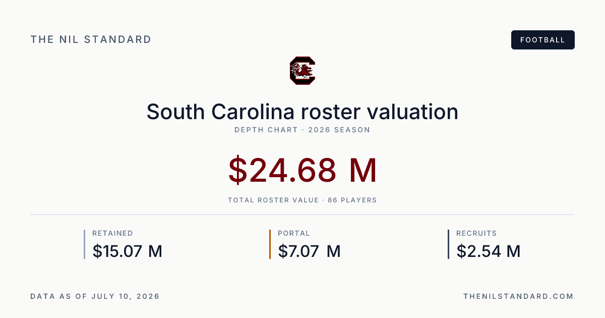South Carolina Roster Valuation 2026 | The NIL Standard Football