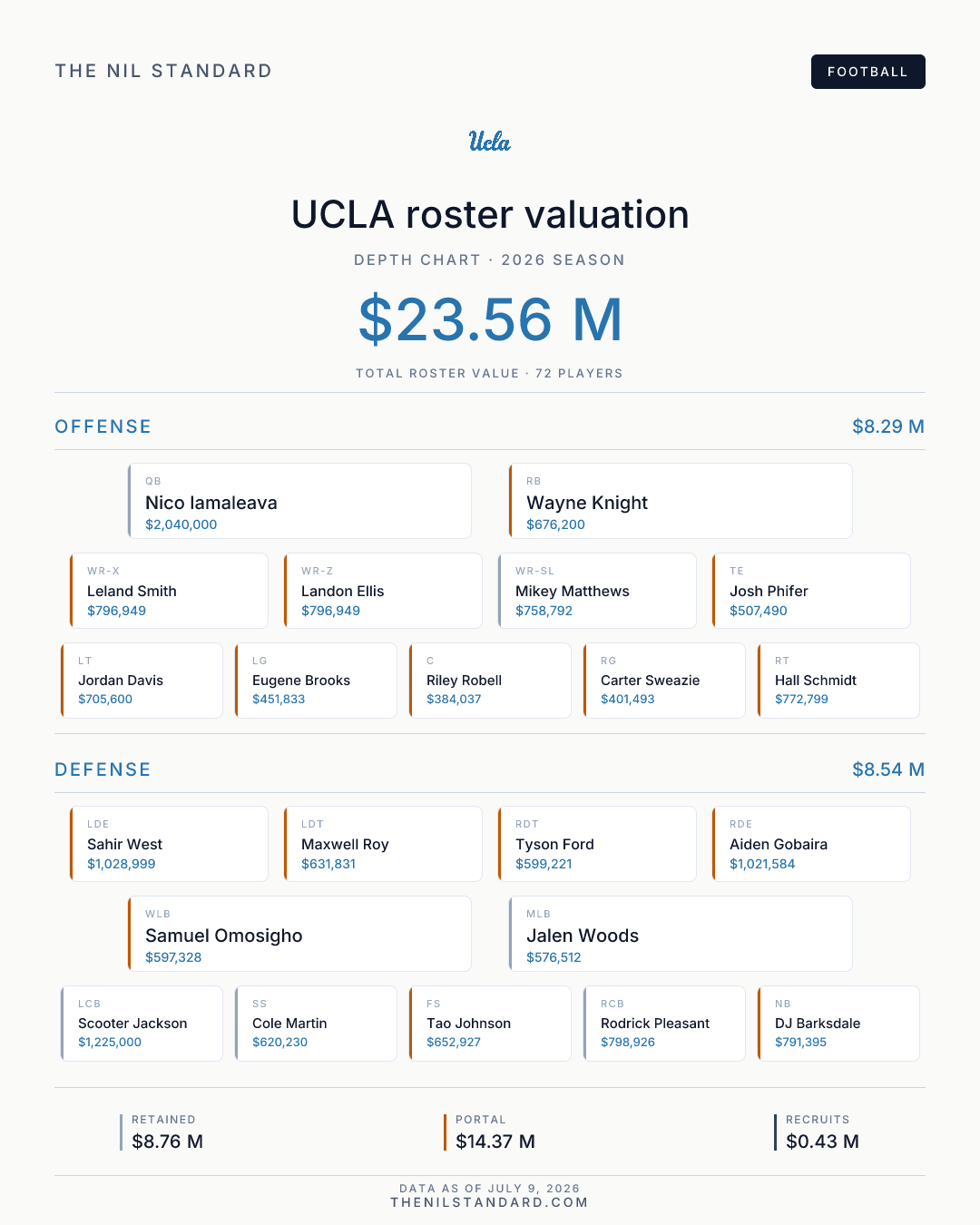UCLA Bruins 2026 Roster NIL Valuation | The NIL Standard Football